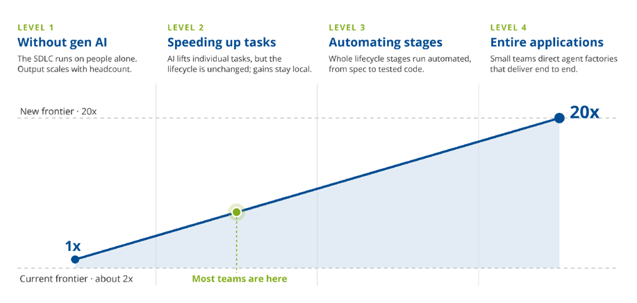 AI in the SDLC