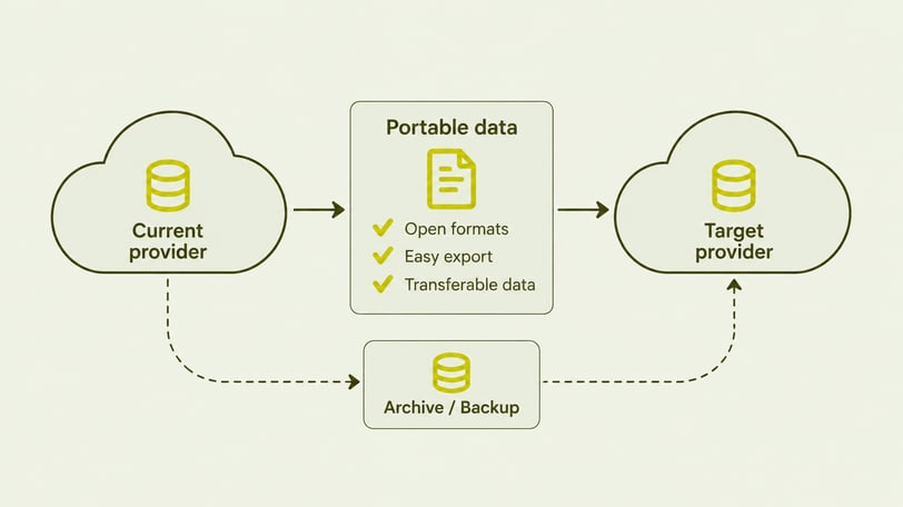 Diagram showing data portability between a current and a new cloud provider, with open formats, easy data export, and backup.