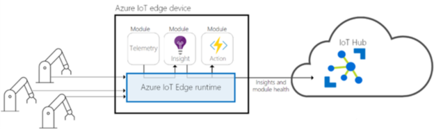 Schematische weergave van de samenwerking tussen Azure IoT Hub, IoT Edge en verbonden apparaten.