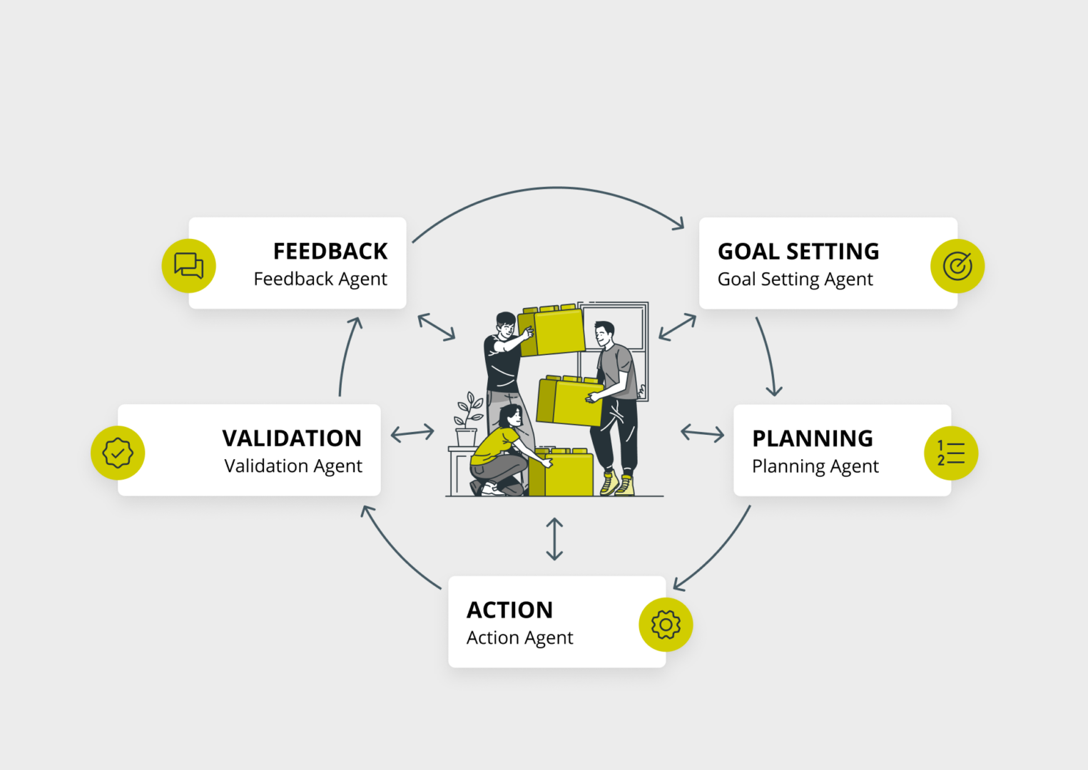 Agentic development workflow met goal setting, planning, action, validation en feedback tussen AI-agents