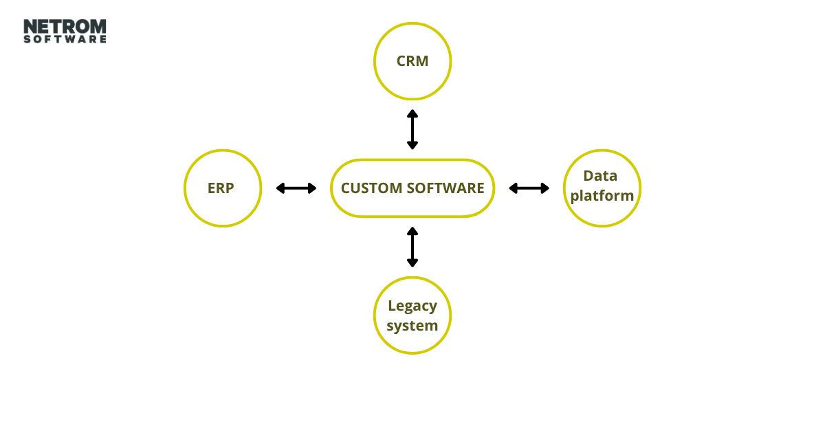 Maatwerksoftware geïntegreerd met ERP, CRM, legacy-systemen en een datawarehouse