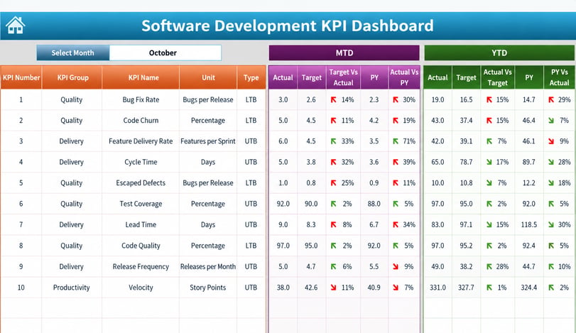 Software development KPI dashboard showing lead time, code quality, release frequency and velocity