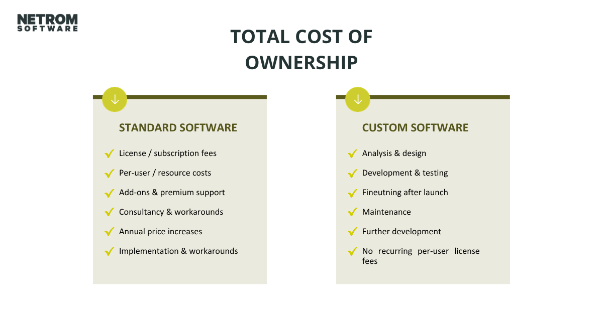 Vergelijking van Total Cost of Ownership bij standaardsoftware en maatwerksoftware