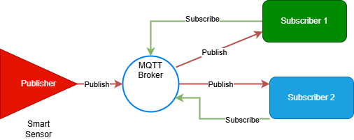 WebRTC vs MQTT