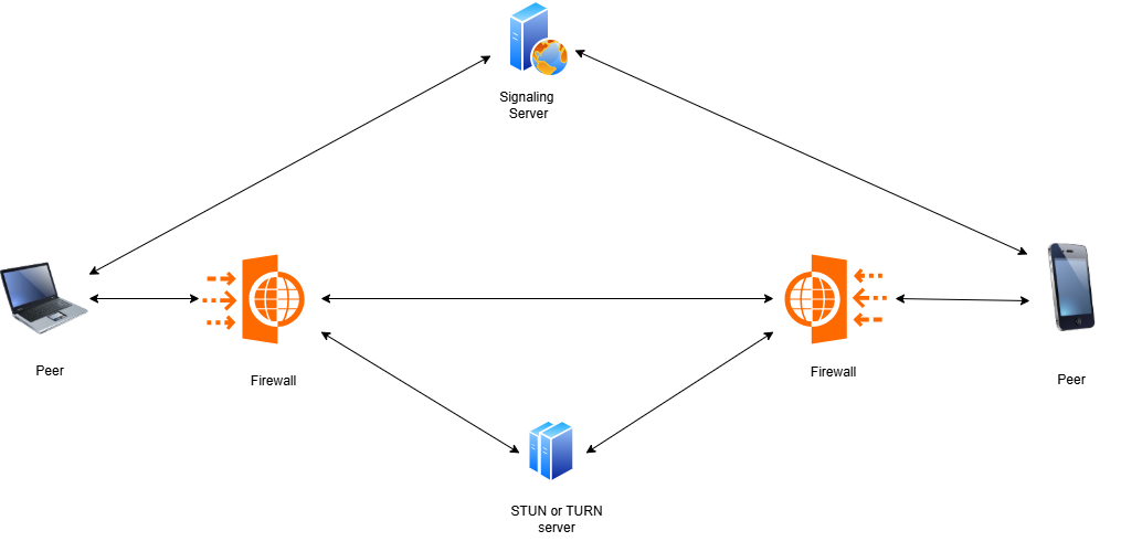 WebRTC vs MQTT